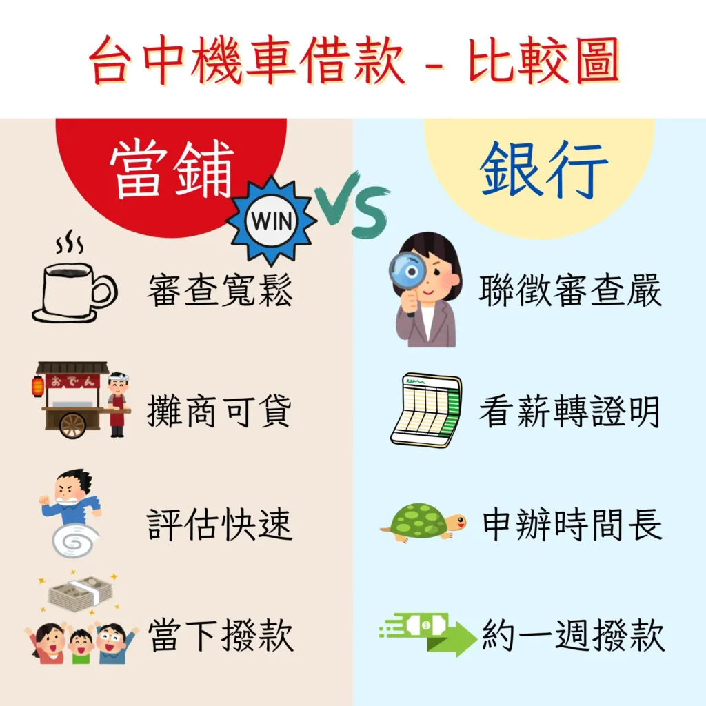 台中機車借款比較圖